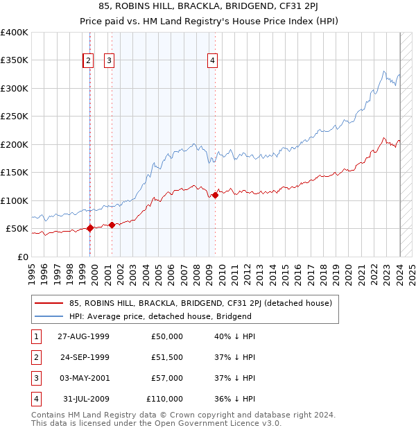 85, ROBINS HILL, BRACKLA, BRIDGEND, CF31 2PJ: Price paid vs HM Land Registry's House Price Index