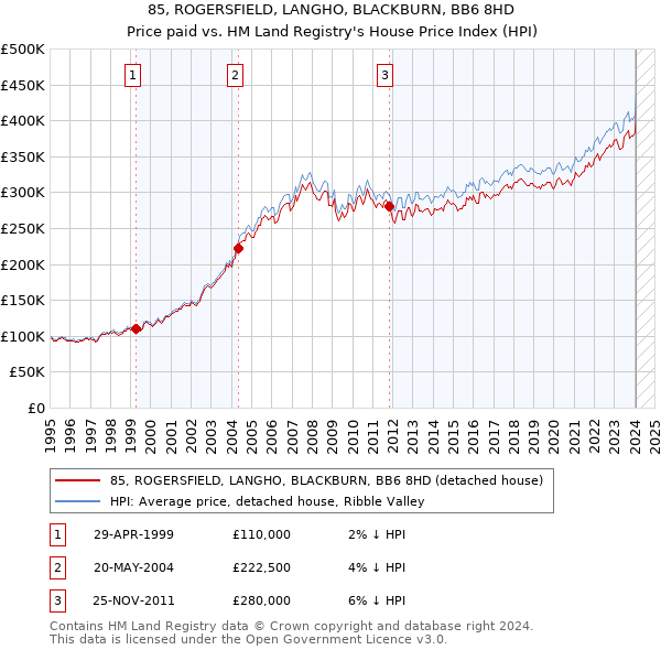 85, ROGERSFIELD, LANGHO, BLACKBURN, BB6 8HD: Price paid vs HM Land Registry's House Price Index