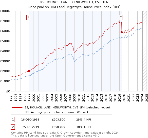 85, ROUNCIL LANE, KENILWORTH, CV8 1FN: Price paid vs HM Land Registry's House Price Index