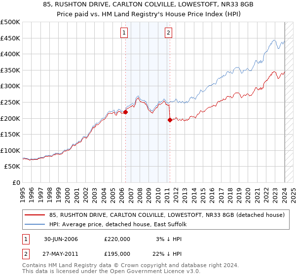 85, RUSHTON DRIVE, CARLTON COLVILLE, LOWESTOFT, NR33 8GB: Price paid vs HM Land Registry's House Price Index