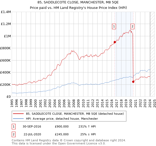85, SADDLECOTE CLOSE, MANCHESTER, M8 5QE: Price paid vs HM Land Registry's House Price Index