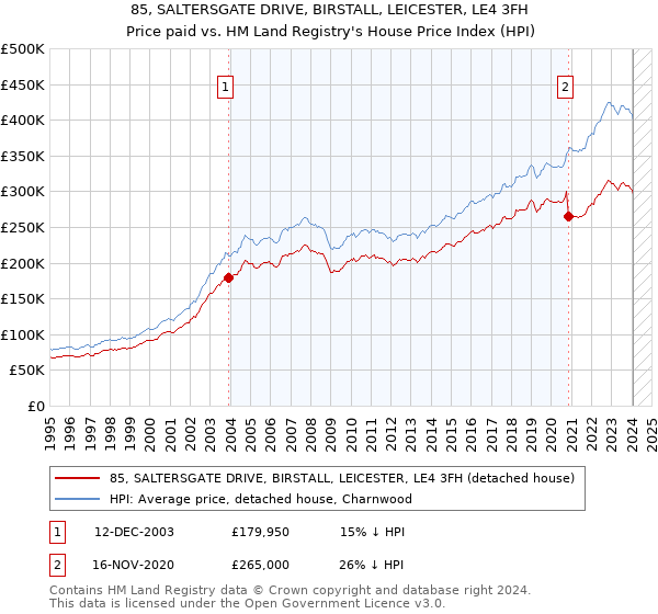 85, SALTERSGATE DRIVE, BIRSTALL, LEICESTER, LE4 3FH: Price paid vs HM Land Registry's House Price Index