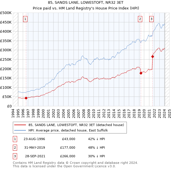85, SANDS LANE, LOWESTOFT, NR32 3ET: Price paid vs HM Land Registry's House Price Index