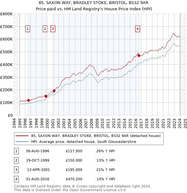 85, SAXON WAY, BRADLEY STOKE, BRISTOL, BS32 9AR: Price paid vs HM Land Registry's House Price Index