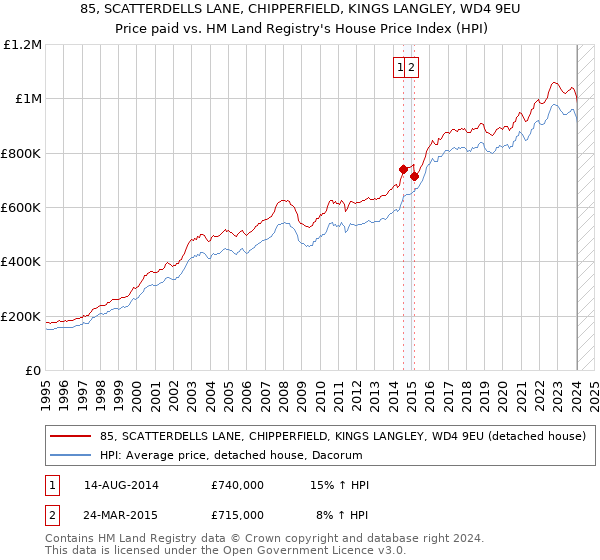 85, SCATTERDELLS LANE, CHIPPERFIELD, KINGS LANGLEY, WD4 9EU: Price paid vs HM Land Registry's House Price Index
