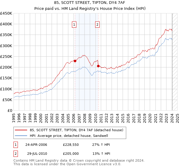 85, SCOTT STREET, TIPTON, DY4 7AF: Price paid vs HM Land Registry's House Price Index