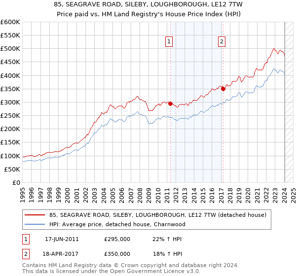 85, SEAGRAVE ROAD, SILEBY, LOUGHBOROUGH, LE12 7TW: Price paid vs HM Land Registry's House Price Index