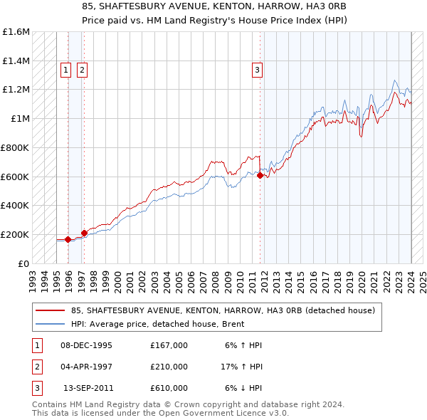 85, SHAFTESBURY AVENUE, KENTON, HARROW, HA3 0RB: Price paid vs HM Land Registry's House Price Index