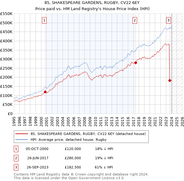 85, SHAKESPEARE GARDENS, RUGBY, CV22 6EY: Price paid vs HM Land Registry's House Price Index