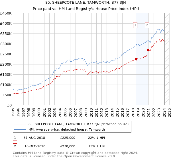 85, SHEEPCOTE LANE, TAMWORTH, B77 3JN: Price paid vs HM Land Registry's House Price Index
