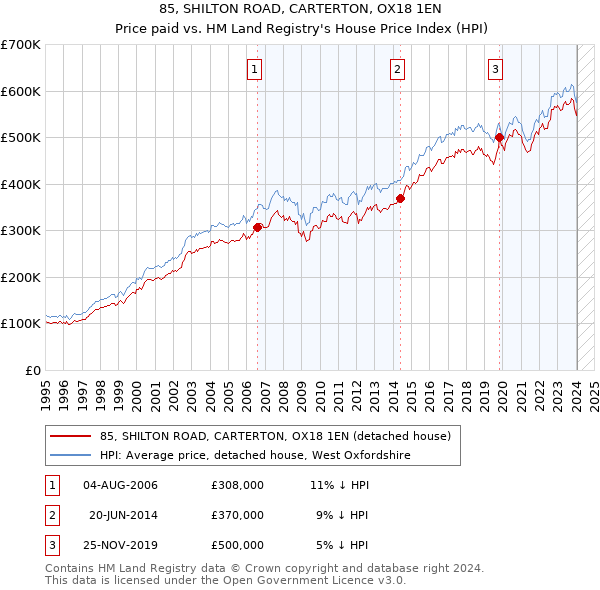85, SHILTON ROAD, CARTERTON, OX18 1EN: Price paid vs HM Land Registry's House Price Index