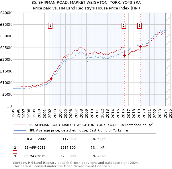 85, SHIPMAN ROAD, MARKET WEIGHTON, YORK, YO43 3RA: Price paid vs HM Land Registry's House Price Index