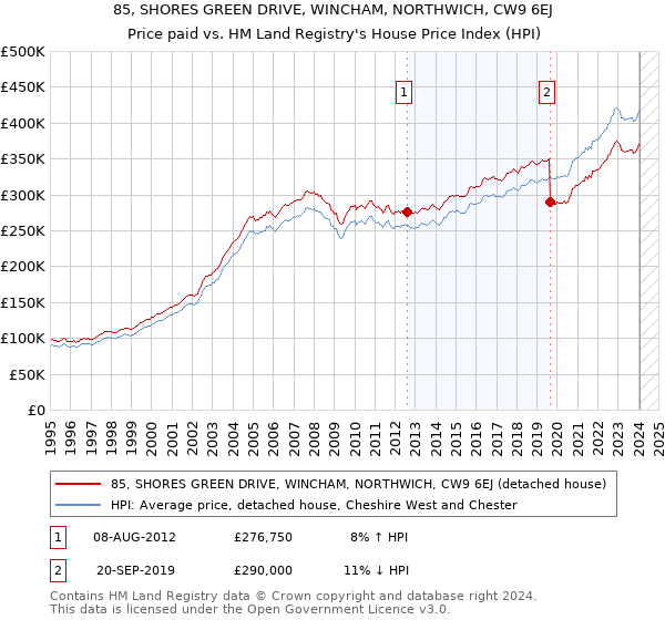 85, SHORES GREEN DRIVE, WINCHAM, NORTHWICH, CW9 6EJ: Price paid vs HM Land Registry's House Price Index