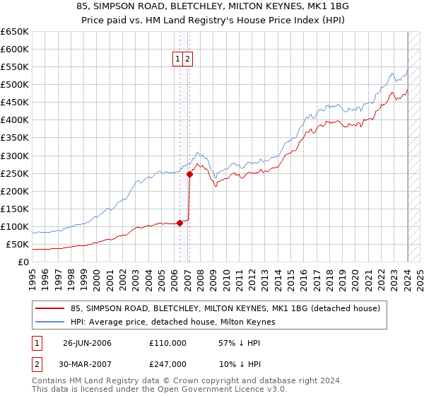85, SIMPSON ROAD, BLETCHLEY, MILTON KEYNES, MK1 1BG: Price paid vs HM Land Registry's House Price Index