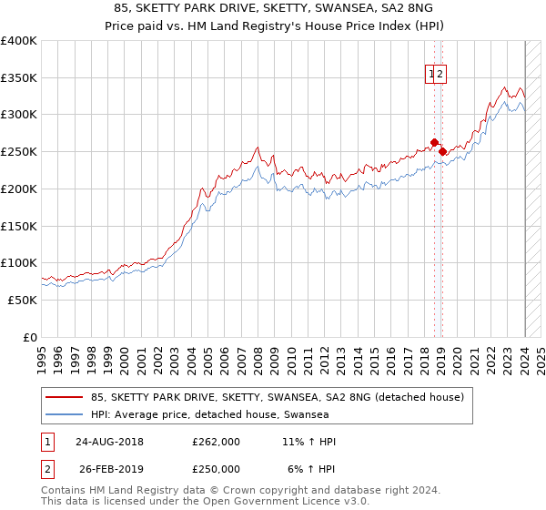 85, SKETTY PARK DRIVE, SKETTY, SWANSEA, SA2 8NG: Price paid vs HM Land Registry's House Price Index