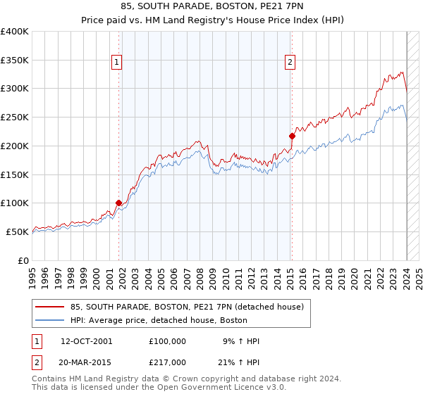 85, SOUTH PARADE, BOSTON, PE21 7PN: Price paid vs HM Land Registry's House Price Index