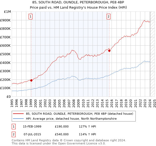85, SOUTH ROAD, OUNDLE, PETERBOROUGH, PE8 4BP: Price paid vs HM Land Registry's House Price Index