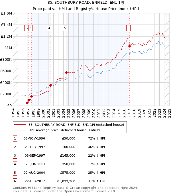 85, SOUTHBURY ROAD, ENFIELD, EN1 1PJ: Price paid vs HM Land Registry's House Price Index