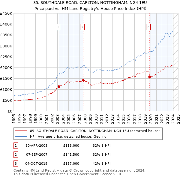 85, SOUTHDALE ROAD, CARLTON, NOTTINGHAM, NG4 1EU: Price paid vs HM Land Registry's House Price Index