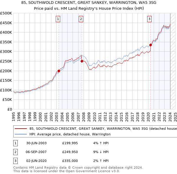 85, SOUTHWOLD CRESCENT, GREAT SANKEY, WARRINGTON, WA5 3SG: Price paid vs HM Land Registry's House Price Index