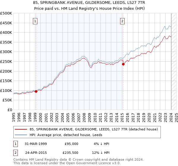 85, SPRINGBANK AVENUE, GILDERSOME, LEEDS, LS27 7TR: Price paid vs HM Land Registry's House Price Index