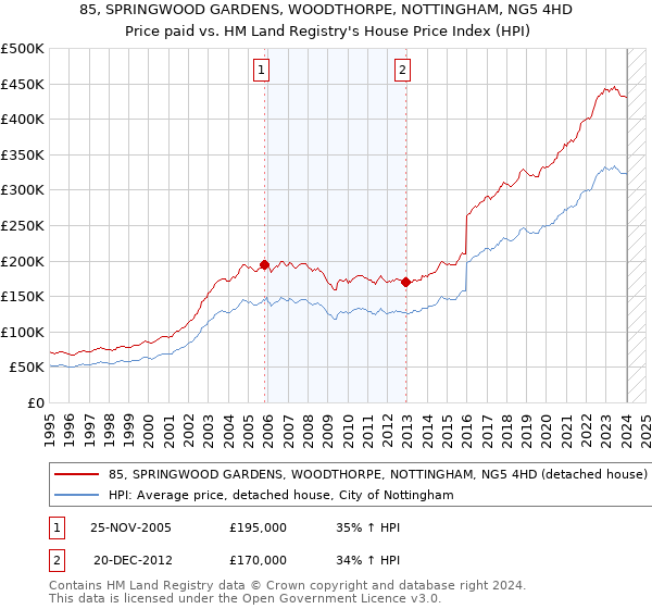 85, SPRINGWOOD GARDENS, WOODTHORPE, NOTTINGHAM, NG5 4HD: Price paid vs HM Land Registry's House Price Index