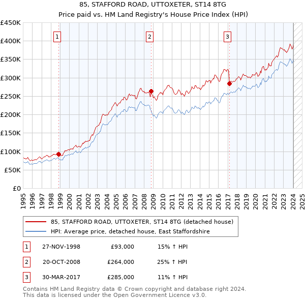85, STAFFORD ROAD, UTTOXETER, ST14 8TG: Price paid vs HM Land Registry's House Price Index