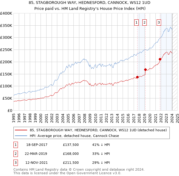 85, STAGBOROUGH WAY, HEDNESFORD, CANNOCK, WS12 1UD: Price paid vs HM Land Registry's House Price Index
