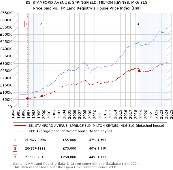 85, STAMFORD AVENUE, SPRINGFIELD, MILTON KEYNES, MK6 3LG: Price paid vs HM Land Registry's House Price Index
