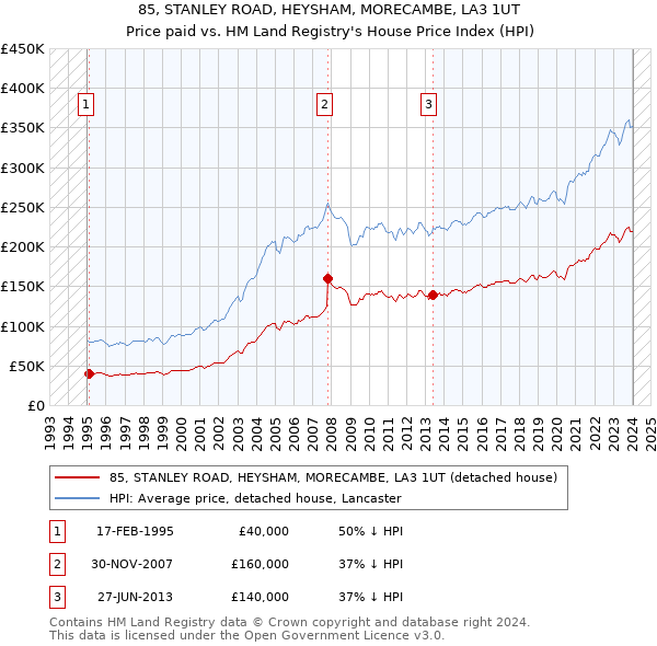 85, STANLEY ROAD, HEYSHAM, MORECAMBE, LA3 1UT: Price paid vs HM Land Registry's House Price Index