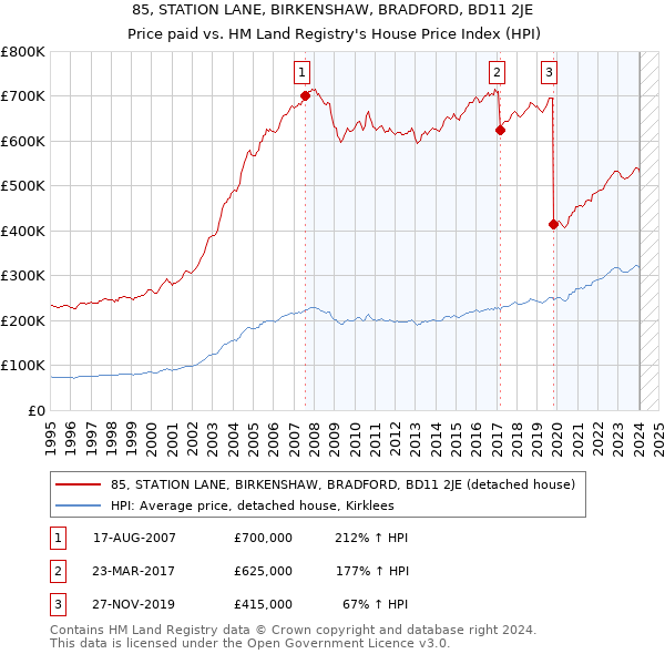 85, STATION LANE, BIRKENSHAW, BRADFORD, BD11 2JE: Price paid vs HM Land Registry's House Price Index