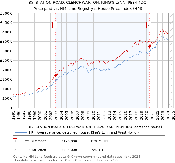 85, STATION ROAD, CLENCHWARTON, KING'S LYNN, PE34 4DQ: Price paid vs HM Land Registry's House Price Index