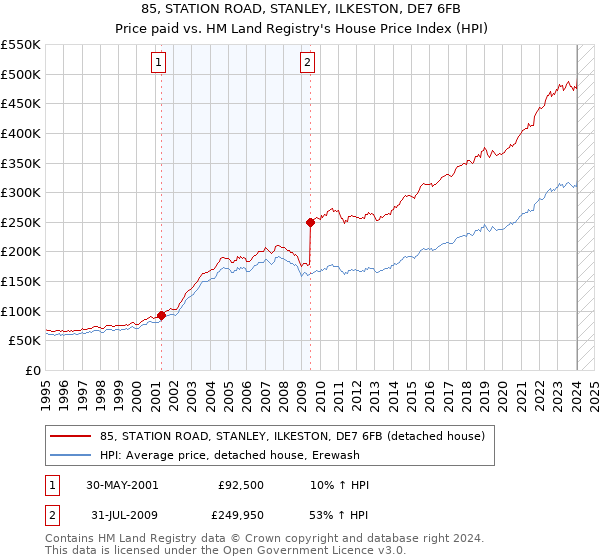 85, STATION ROAD, STANLEY, ILKESTON, DE7 6FB: Price paid vs HM Land Registry's House Price Index