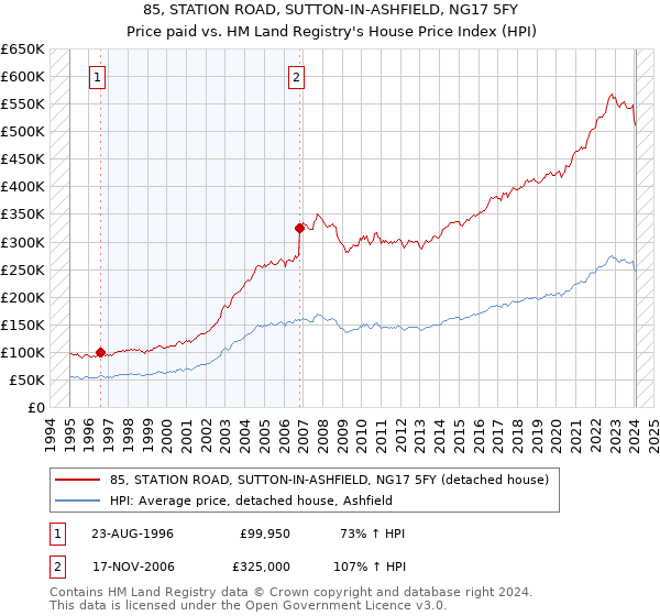 85, STATION ROAD, SUTTON-IN-ASHFIELD, NG17 5FY: Price paid vs HM Land Registry's House Price Index