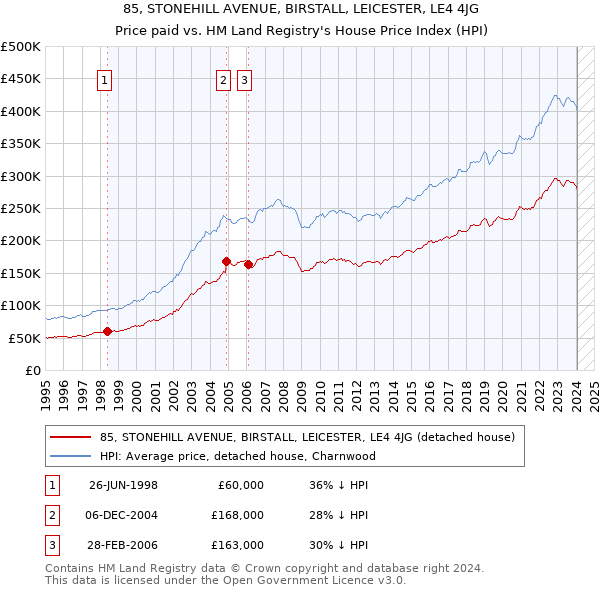 85, STONEHILL AVENUE, BIRSTALL, LEICESTER, LE4 4JG: Price paid vs HM Land Registry's House Price Index