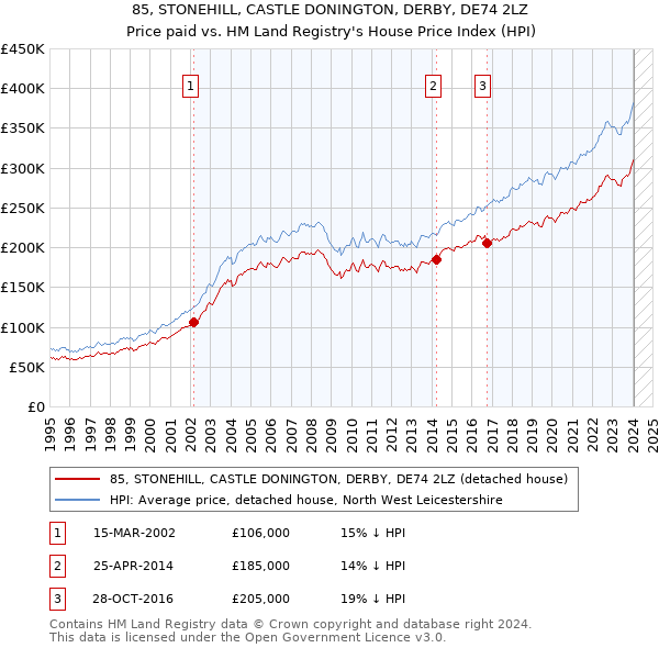 85, STONEHILL, CASTLE DONINGTON, DERBY, DE74 2LZ: Price paid vs HM Land Registry's House Price Index