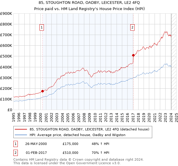 85, STOUGHTON ROAD, OADBY, LEICESTER, LE2 4FQ: Price paid vs HM Land Registry's House Price Index