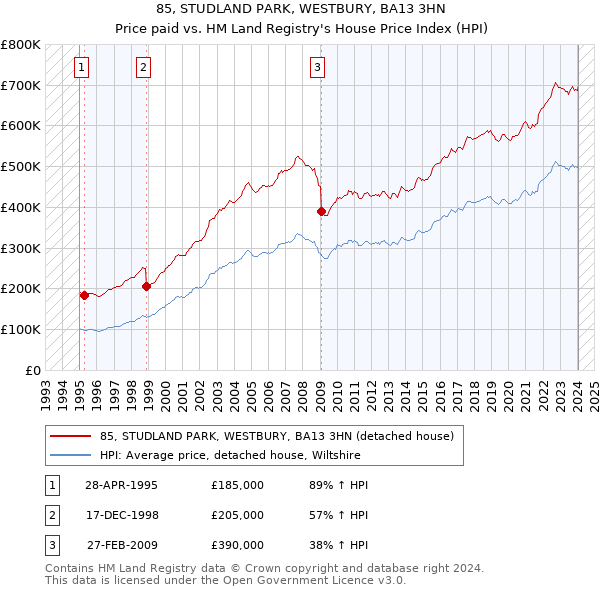 85, STUDLAND PARK, WESTBURY, BA13 3HN: Price paid vs HM Land Registry's House Price Index
