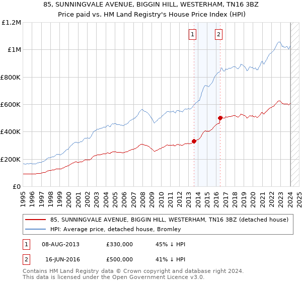 85, SUNNINGVALE AVENUE, BIGGIN HILL, WESTERHAM, TN16 3BZ: Price paid vs HM Land Registry's House Price Index