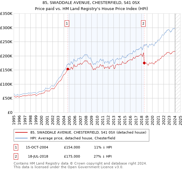 85, SWADDALE AVENUE, CHESTERFIELD, S41 0SX: Price paid vs HM Land Registry's House Price Index