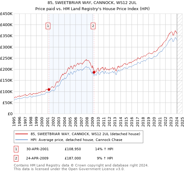 85, SWEETBRIAR WAY, CANNOCK, WS12 2UL: Price paid vs HM Land Registry's House Price Index