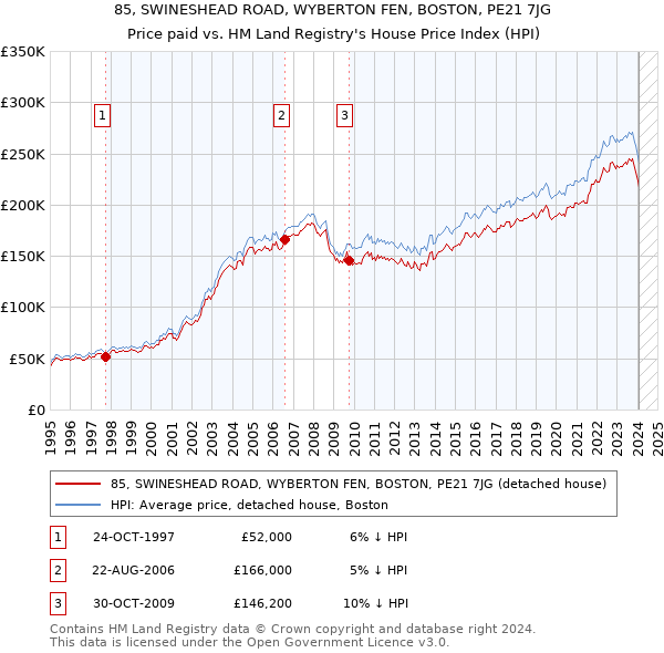 85, SWINESHEAD ROAD, WYBERTON FEN, BOSTON, PE21 7JG: Price paid vs HM Land Registry's House Price Index