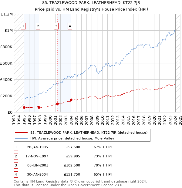 85, TEAZLEWOOD PARK, LEATHERHEAD, KT22 7JR: Price paid vs HM Land Registry's House Price Index