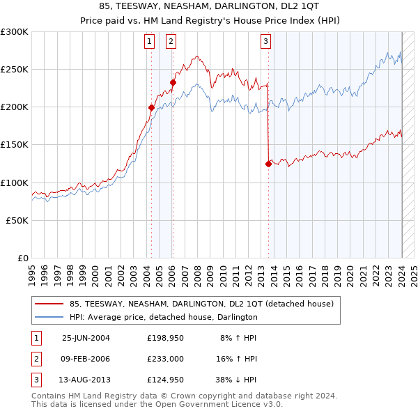 85, TEESWAY, NEASHAM, DARLINGTON, DL2 1QT: Price paid vs HM Land Registry's House Price Index