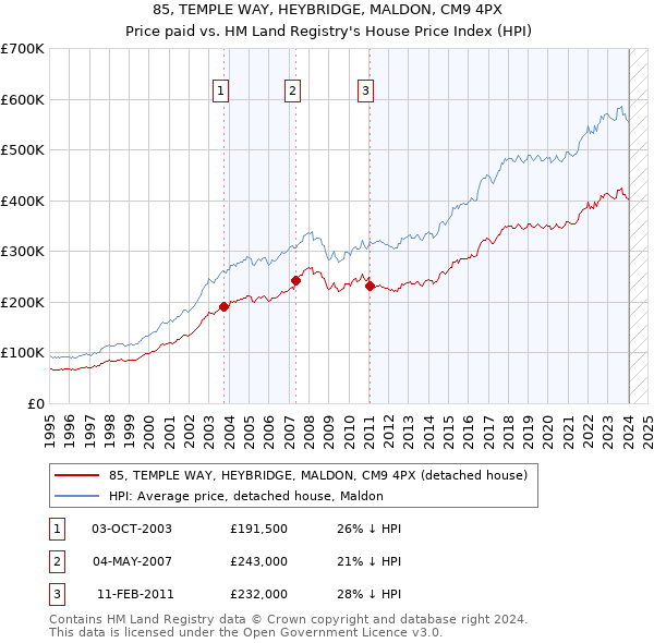 85, TEMPLE WAY, HEYBRIDGE, MALDON, CM9 4PX: Price paid vs HM Land Registry's House Price Index