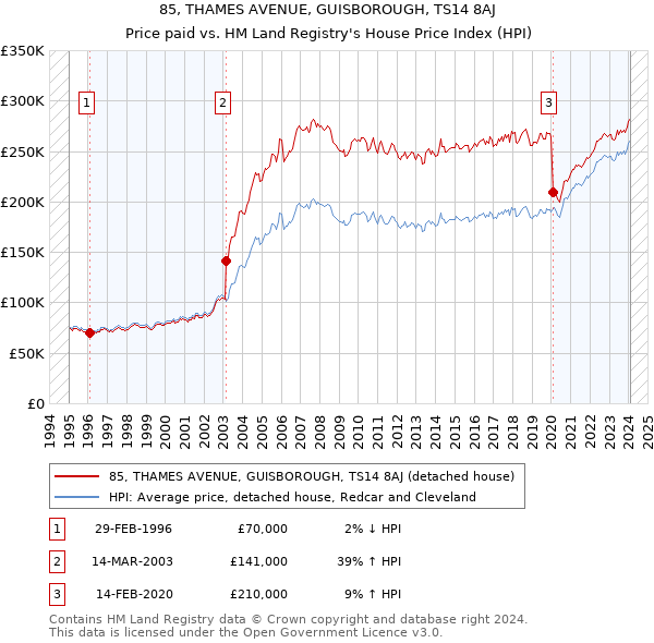 85, THAMES AVENUE, GUISBOROUGH, TS14 8AJ: Price paid vs HM Land Registry's House Price Index