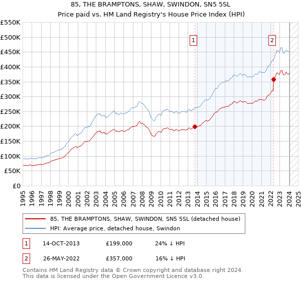 85, THE BRAMPTONS, SHAW, SWINDON, SN5 5SL: Price paid vs HM Land Registry's House Price Index
