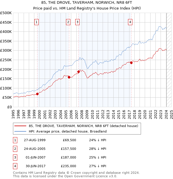 85, THE DROVE, TAVERHAM, NORWICH, NR8 6FT: Price paid vs HM Land Registry's House Price Index