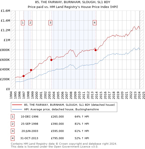 85, THE FAIRWAY, BURNHAM, SLOUGH, SL1 8DY: Price paid vs HM Land Registry's House Price Index