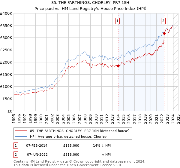 85, THE FARTHINGS, CHORLEY, PR7 1SH: Price paid vs HM Land Registry's House Price Index